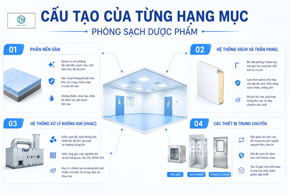 Chi tiết các hạng mục trong phòng sạch dược phẩm