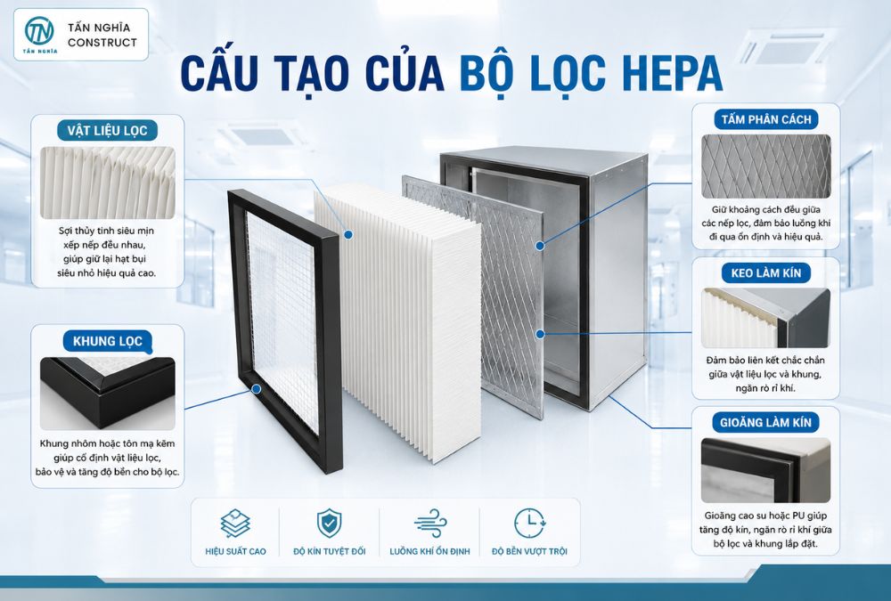 Cấu tạo chi tiết của bộ lọc HEPA