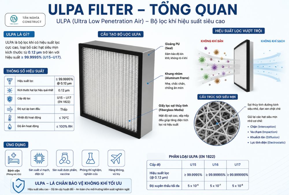 Bộ lọc ULPA là gì?