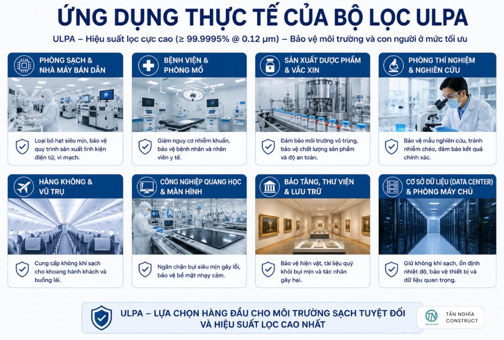 Ứng dụng của bộ lọc ULPA trong thực tiễn