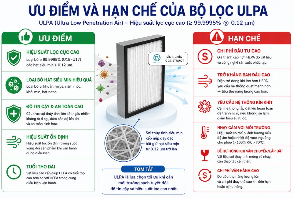 Ưu điểm và hạn chế của bộ lọc ULPA