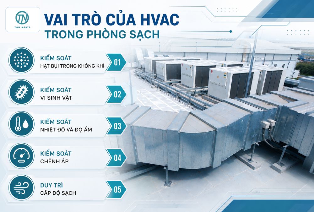 Vai trò của hệ thống HVAC trong phòng sạch