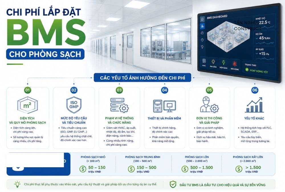Chi phí lắp đặt BMS cho phòng sạch