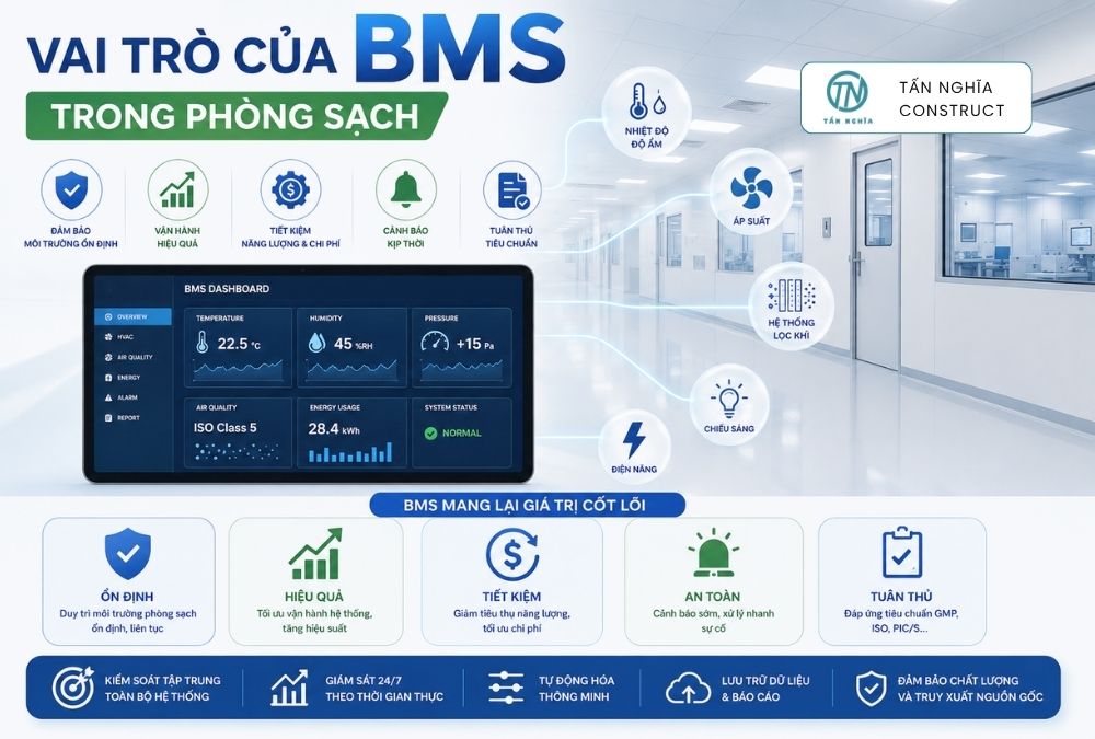 Vai trò của BMS trong phòng sạch