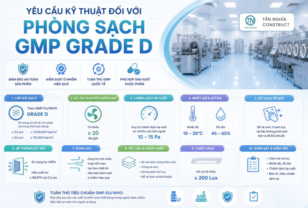 Yêu cầu kỹ thuật đối với phòng sạch GMP GRADE D