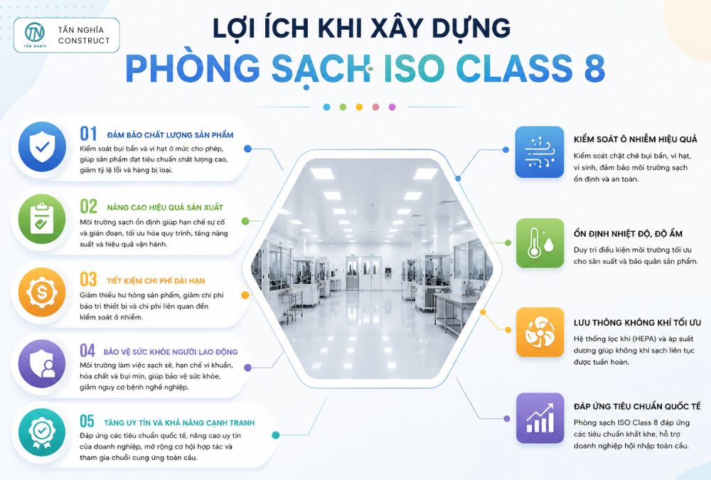 Lợi ích khi xây dựng phòng sạch ISO Class 8