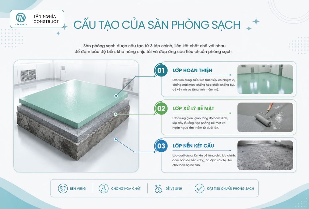 Cấu tạo của sàn phòng sạch