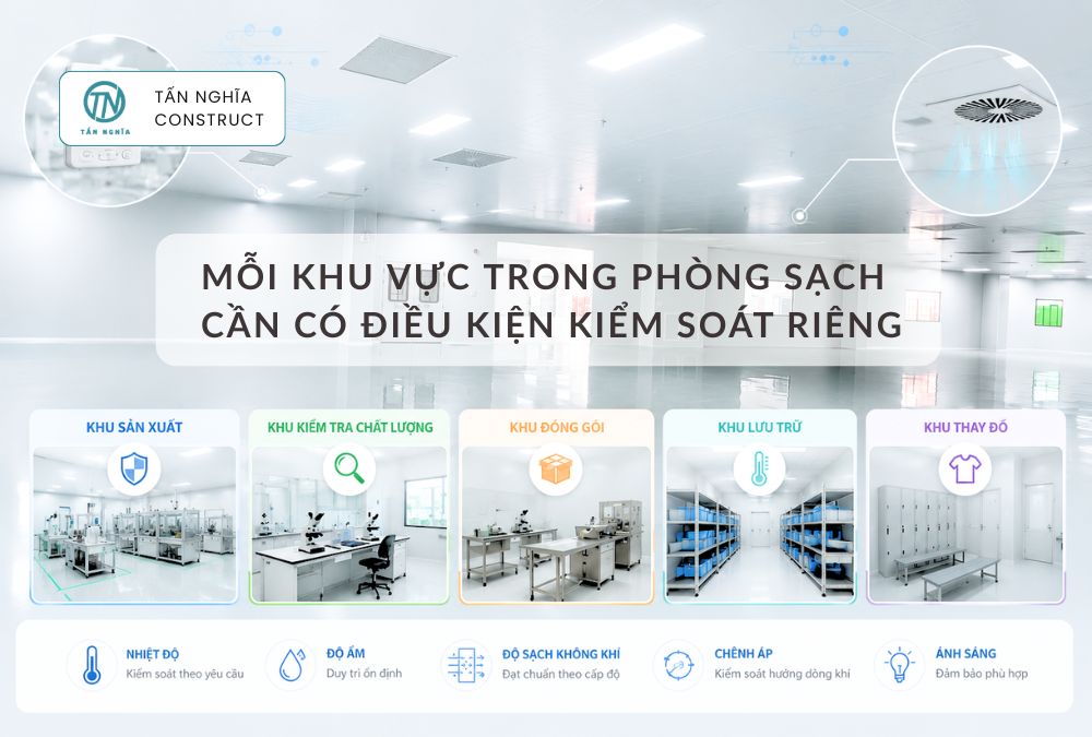 Mỗi khu vực phòng sạch có điều kiện kiểm soát riêng