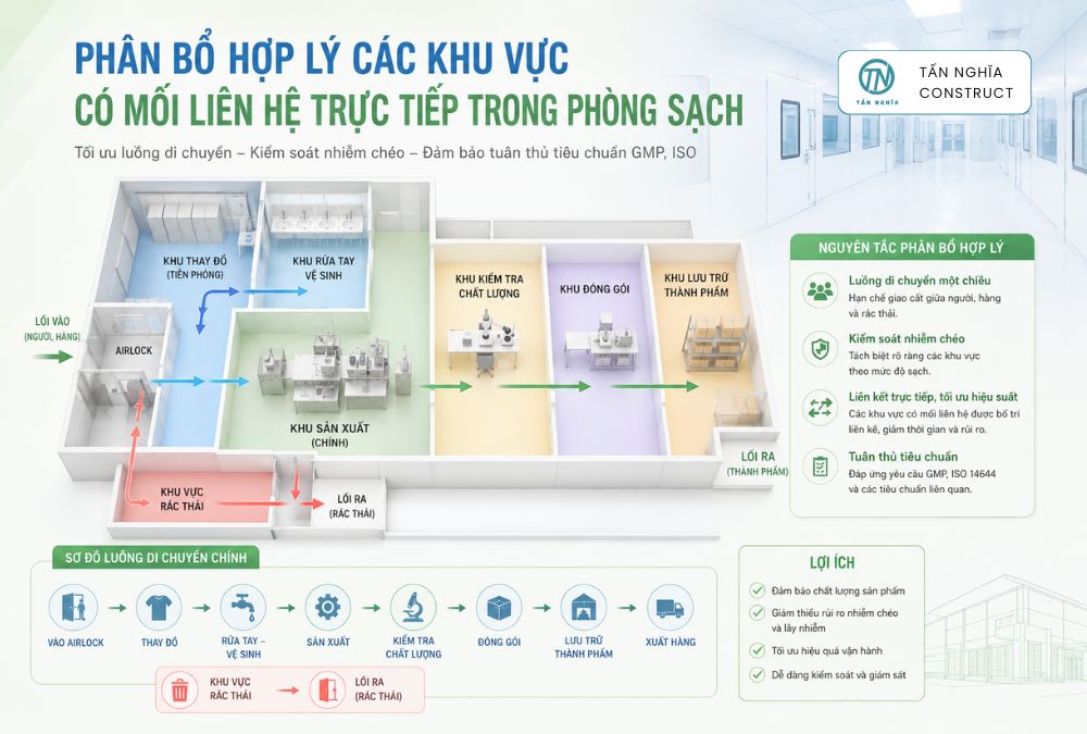 Phân bổ hợp lý các khu vực trong phòng sạch