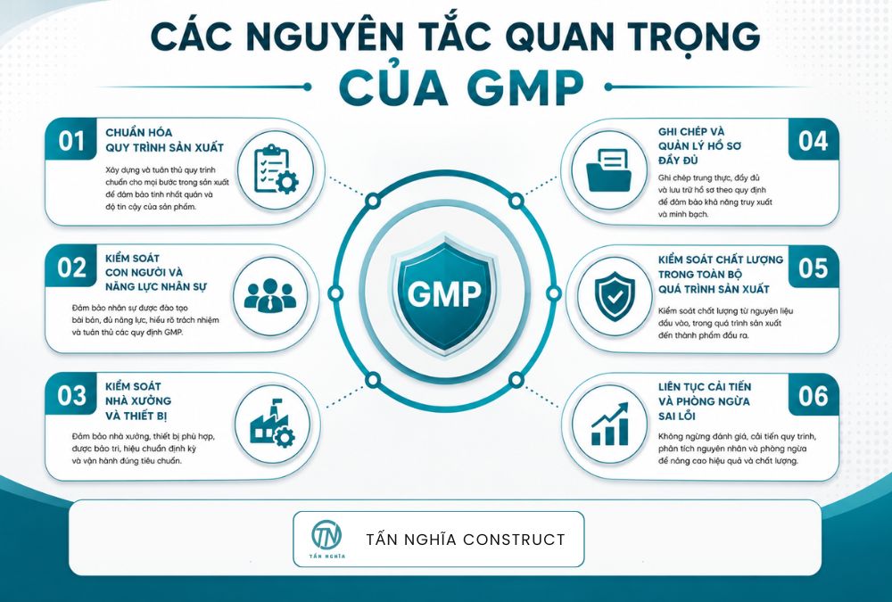 Những nguyên tắc quan trọng của GMP
