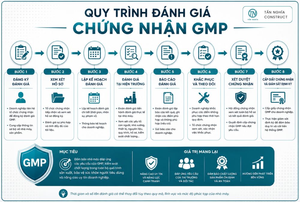 Quy trình đánh giá và chứng nhận GMP