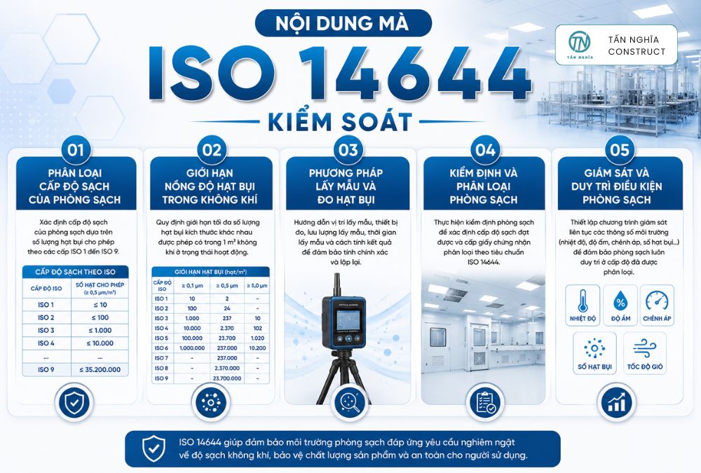 Nội dung mà tiêu chuẩn ISO 14644 kiểm soát