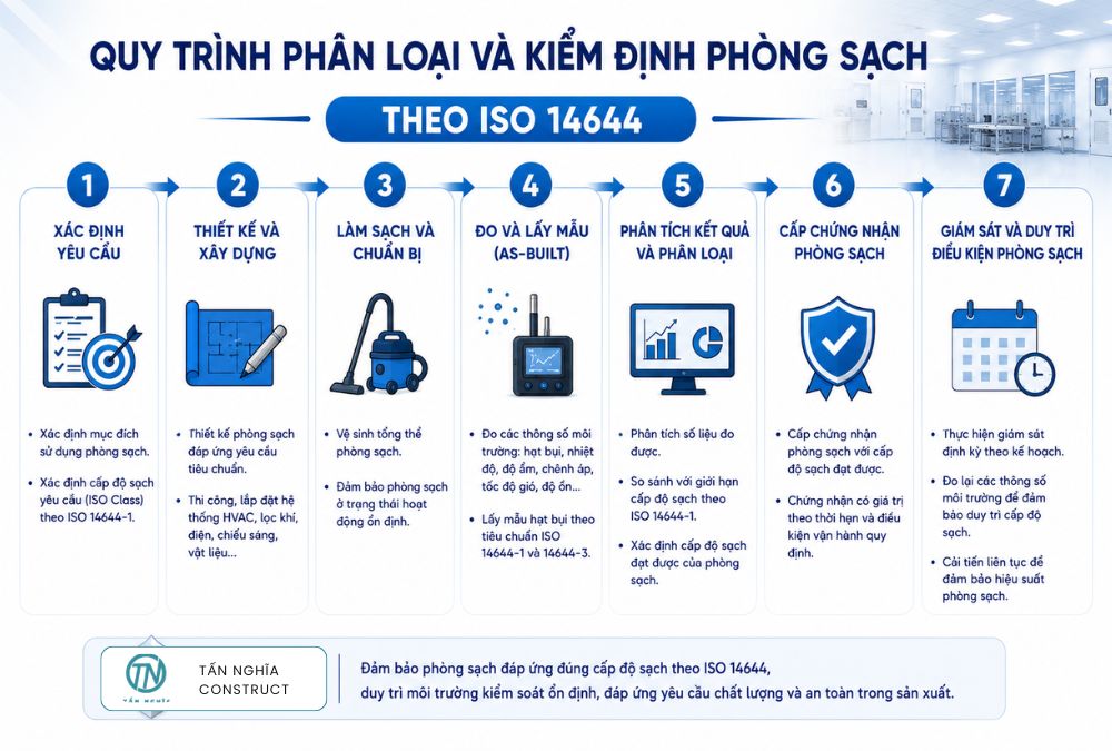 Quy trình phân loại và kiểm định phòng sạch theo ISO 14644