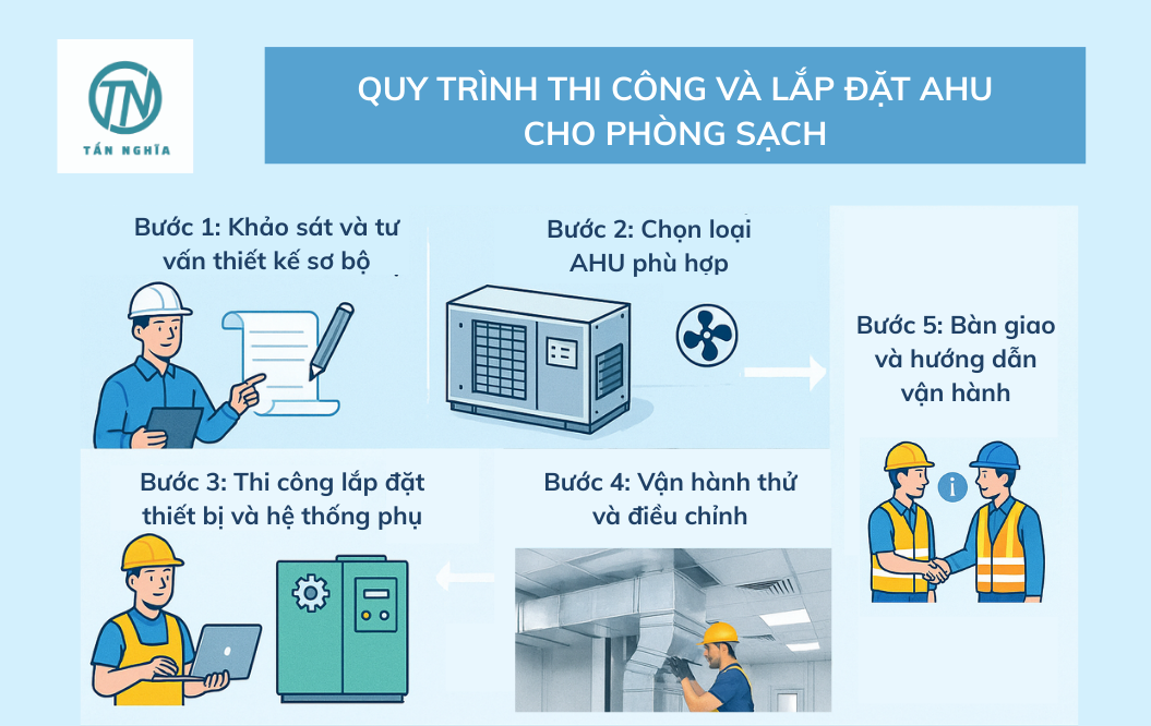 Quy trình thi công và lắp đặt AHU cho phòng sạch