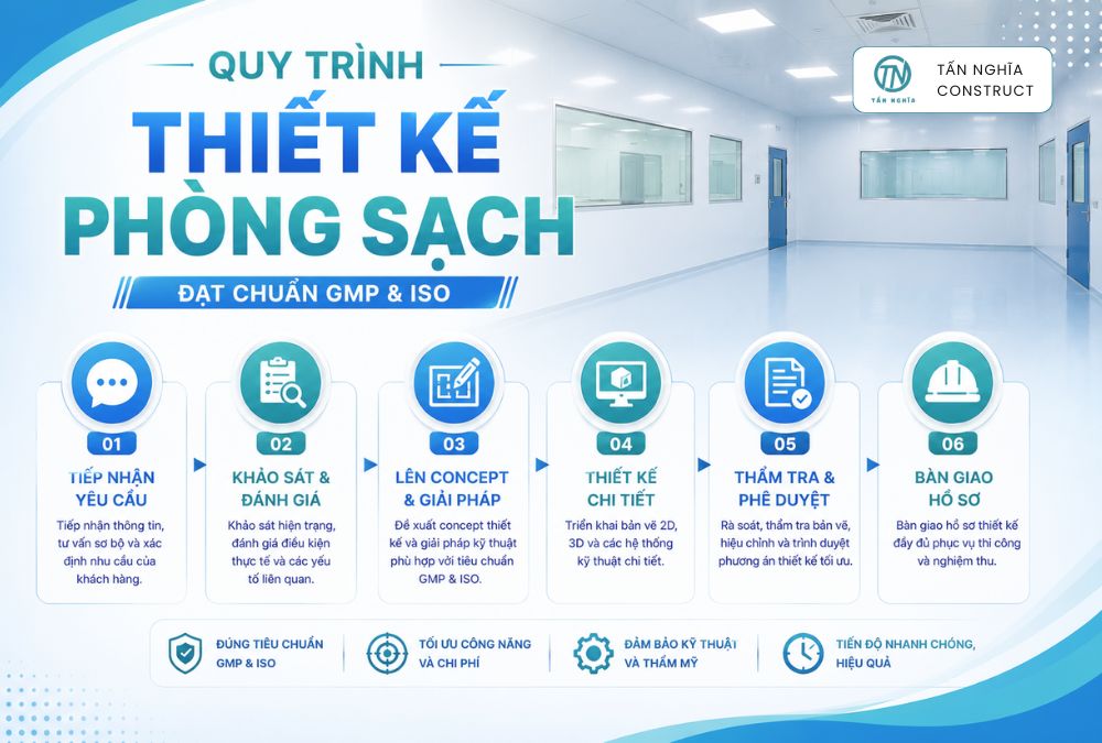 Quy trình thiết kế phòng sạch