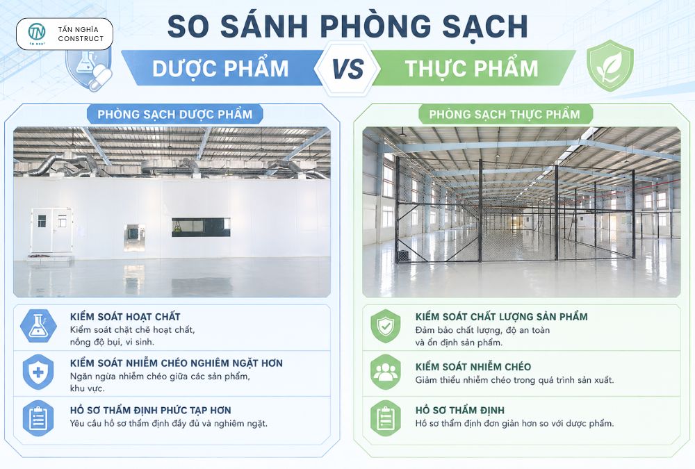 Sự khác biệt giữa phòng sạch dược phẩm và thực phẩm