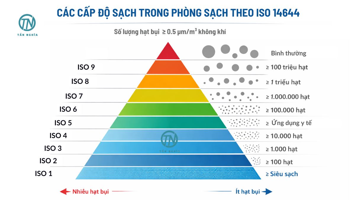Sơ đồ minh họa cấp độ phòng sạch theo tiêu chuẩn ISO 14644