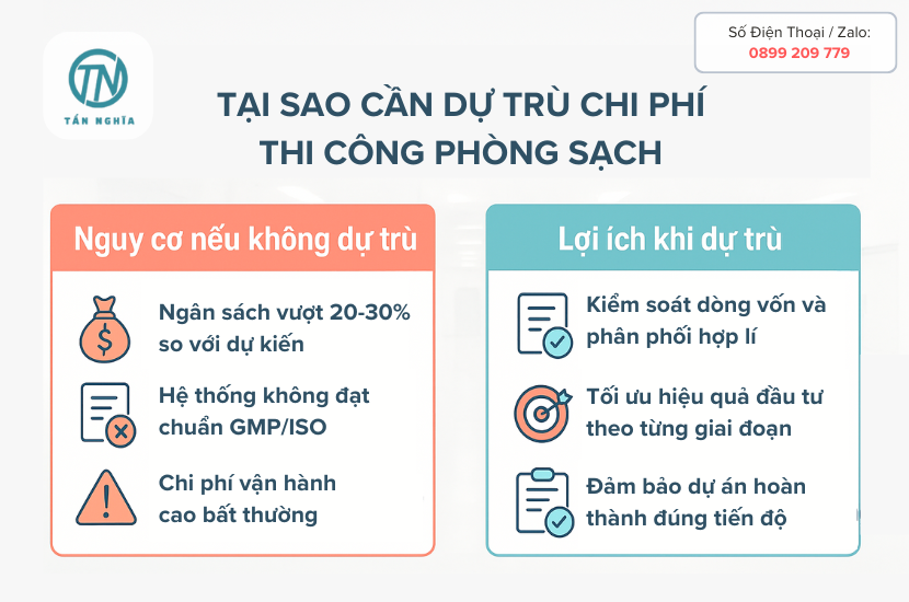 Tại sao cần dự trù chi phí thi công phòng sạch