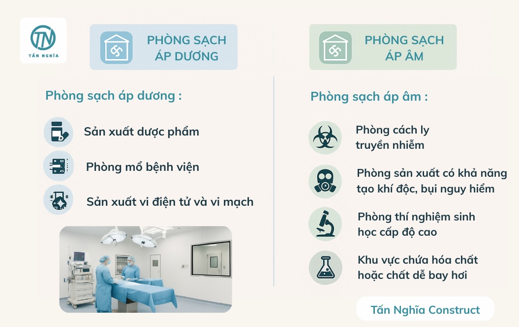 Ứng dụng của phòng sạch áp dương và áp âm