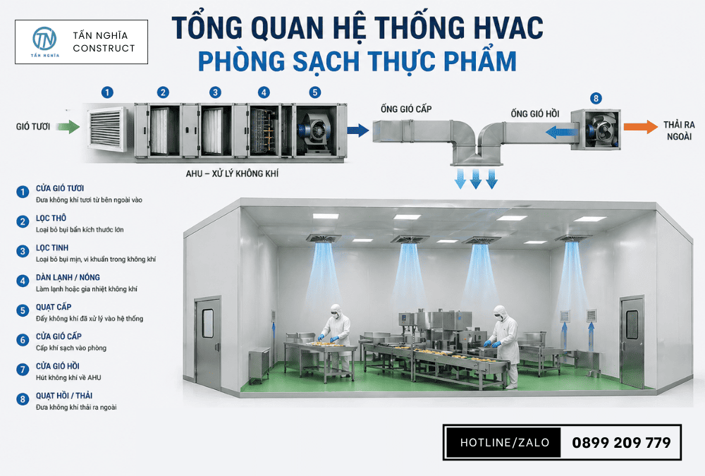 Cách kiểm soát hệ thống HVAC trong phòng sạch thực phẩm