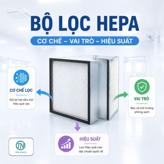 Bộ Lọc HEPA Là Gì? Cơ Chế Lọc, Hiệu Suất Và Vai Trò Trong Phòng Sạch