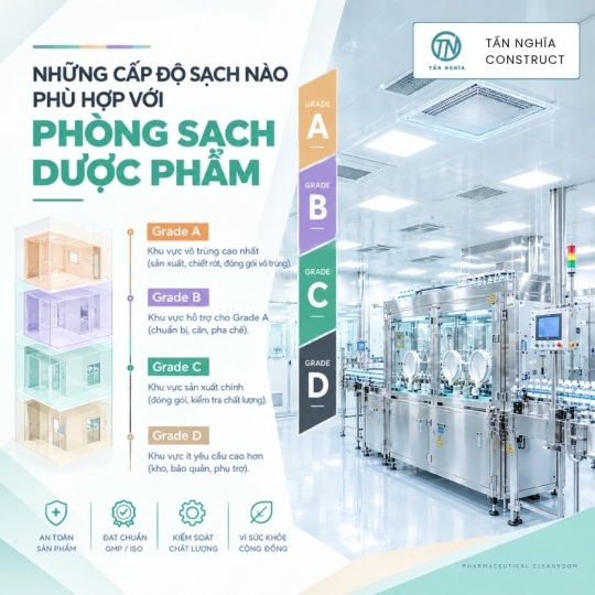Những cấp độ sạch nào phù hợp với phòng sạch dược phẩm